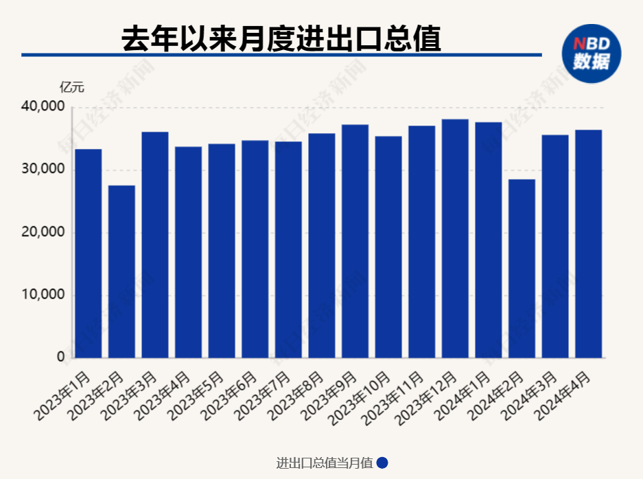 中国货物贸易进出口同比增长2.4%