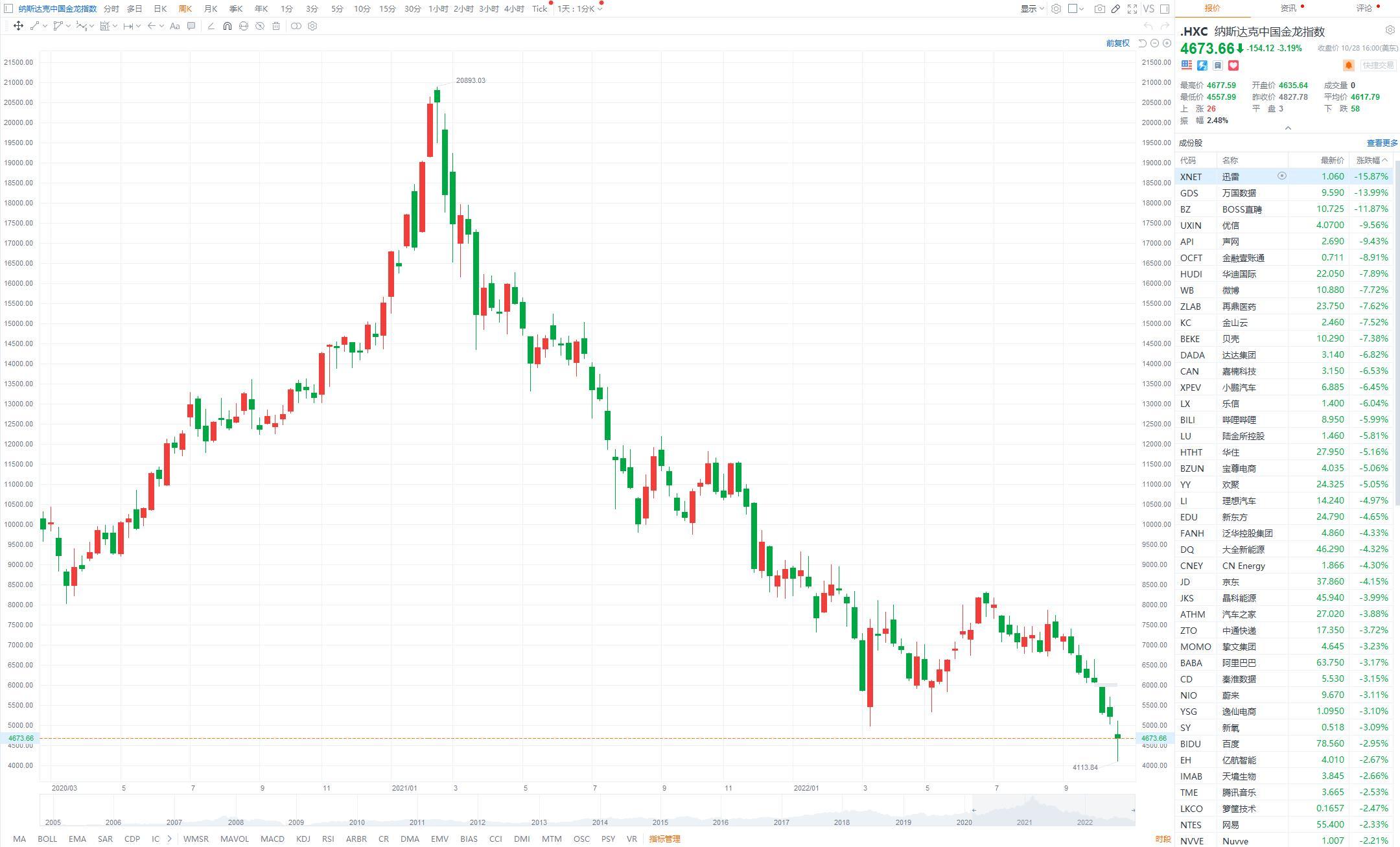 中国金龙指数大涨5.4%