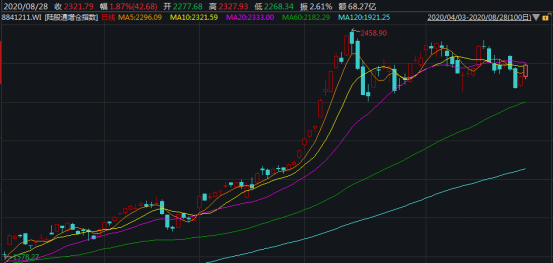 媒体：今天市场出现两大信号