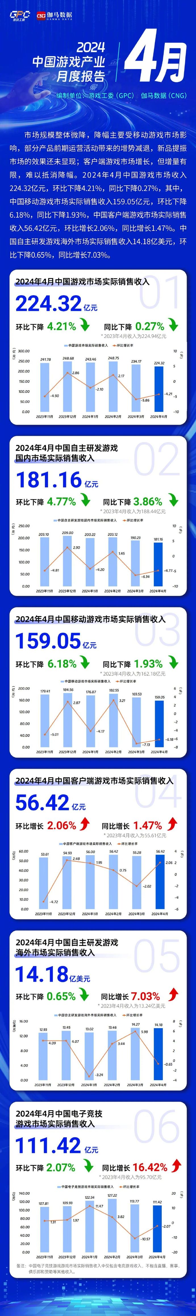 惊喜！4月份全国企业销售收入增速加快，背后原因竟是这个！