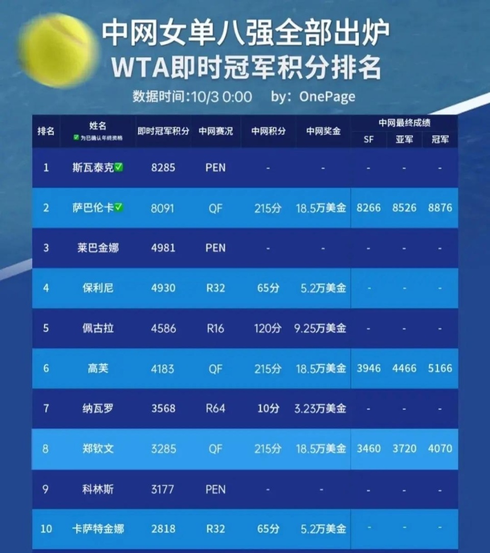 郑钦文获24万欧奖金390积分