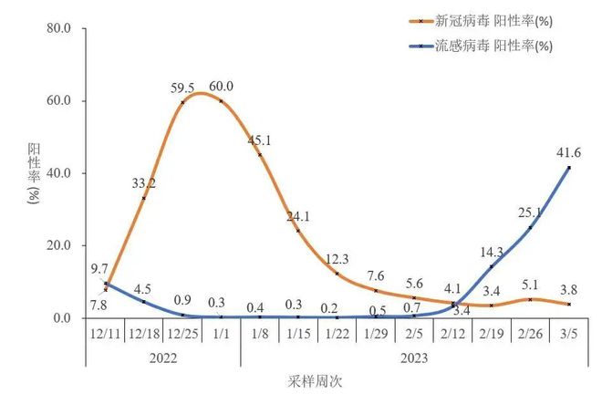 专家：新冠阳性率到6月会到8%以下，疫情拐点真的来了吗？