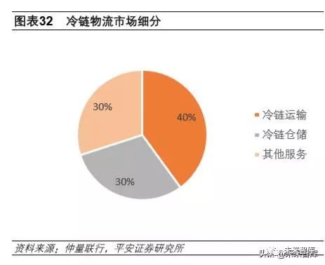 一季度冷链物流增4%
