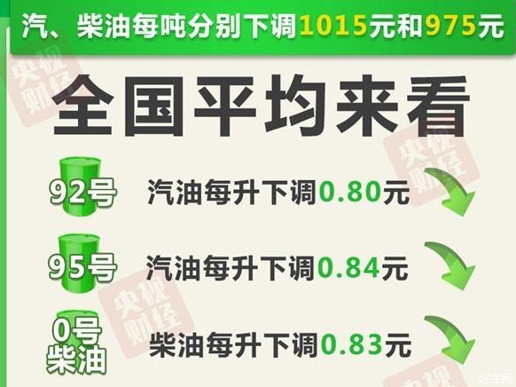 油价或重回6元时代
