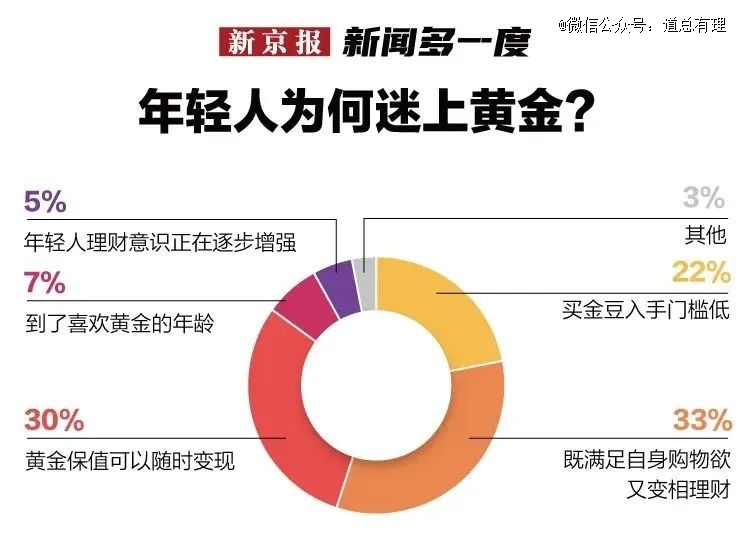 年轻人几十万追高黄金被套