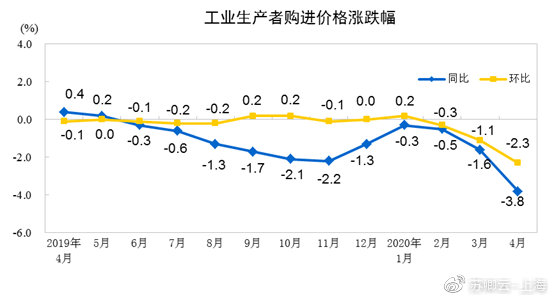 4月经济数据释放持续向好信号