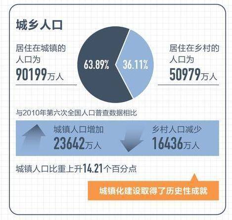 住建部：我国超9.4亿人生活在城镇