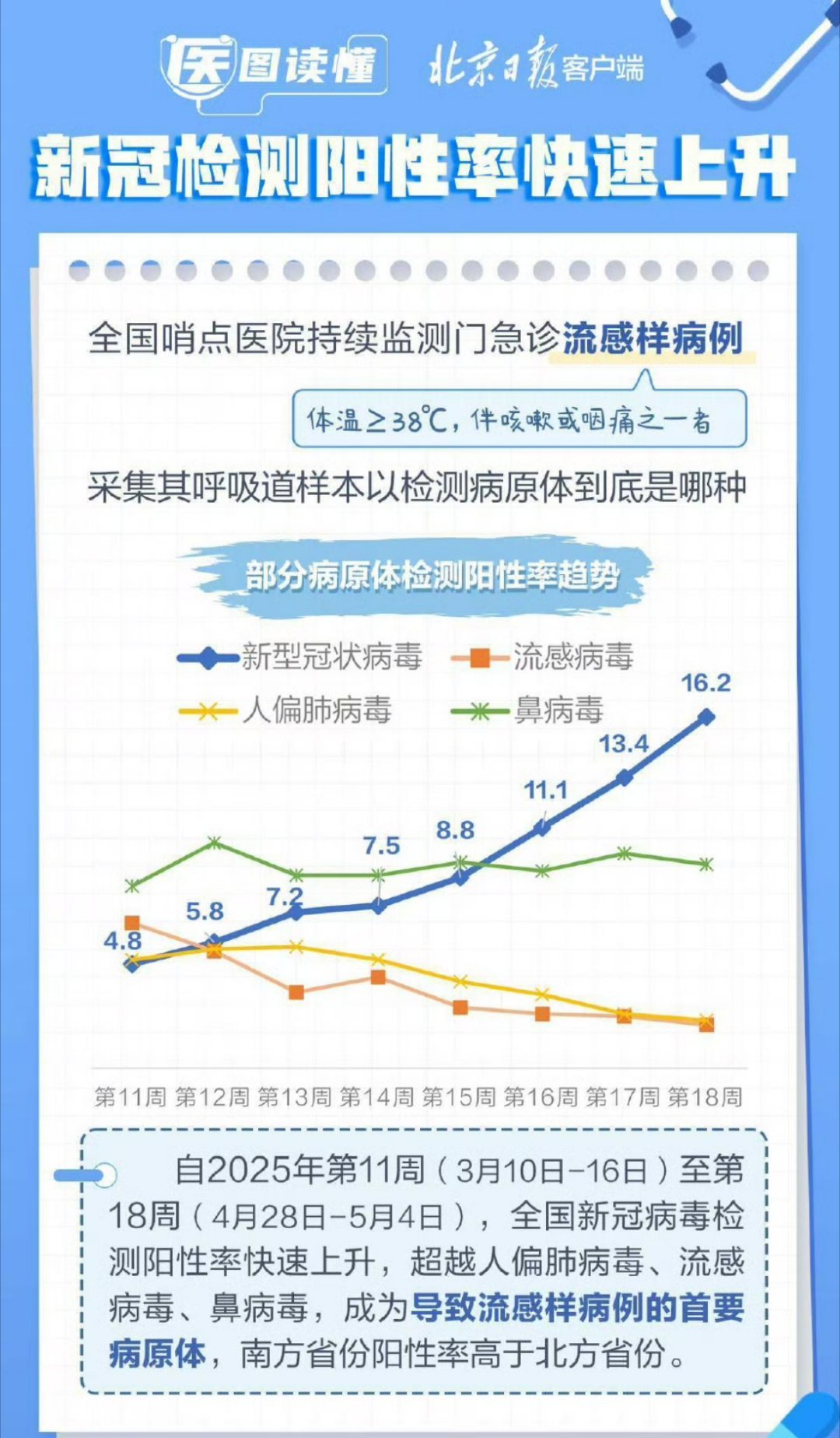 我国新冠检测阳性率快速上升