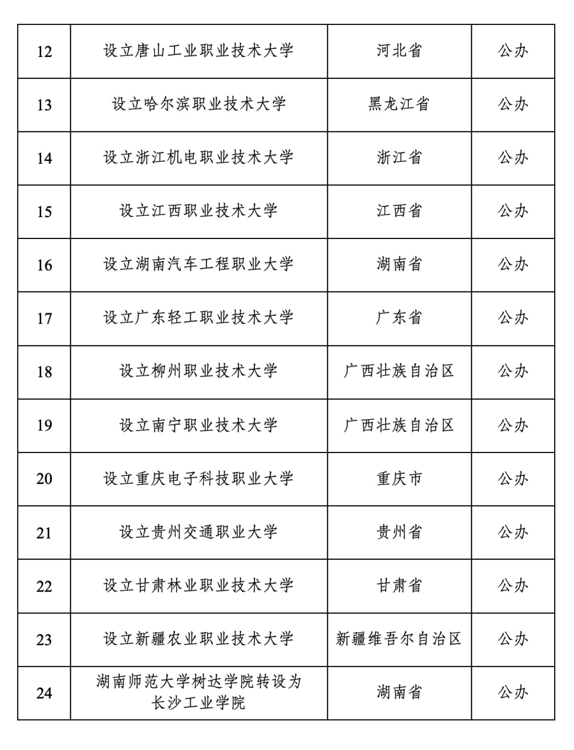 教育部设32所新大学