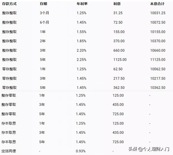 活期存款接近零利率
