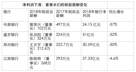 震惊！近八成银行高管降薪 最高降幅82.4%，背后原因竟是……