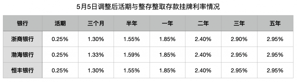 存款利率0字头时代来临！你的钱该何去何从？