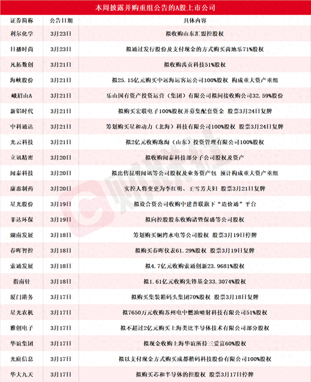 重磅！25家A股公司本周披露并购重组公告，市场将迎来哪些巨变？