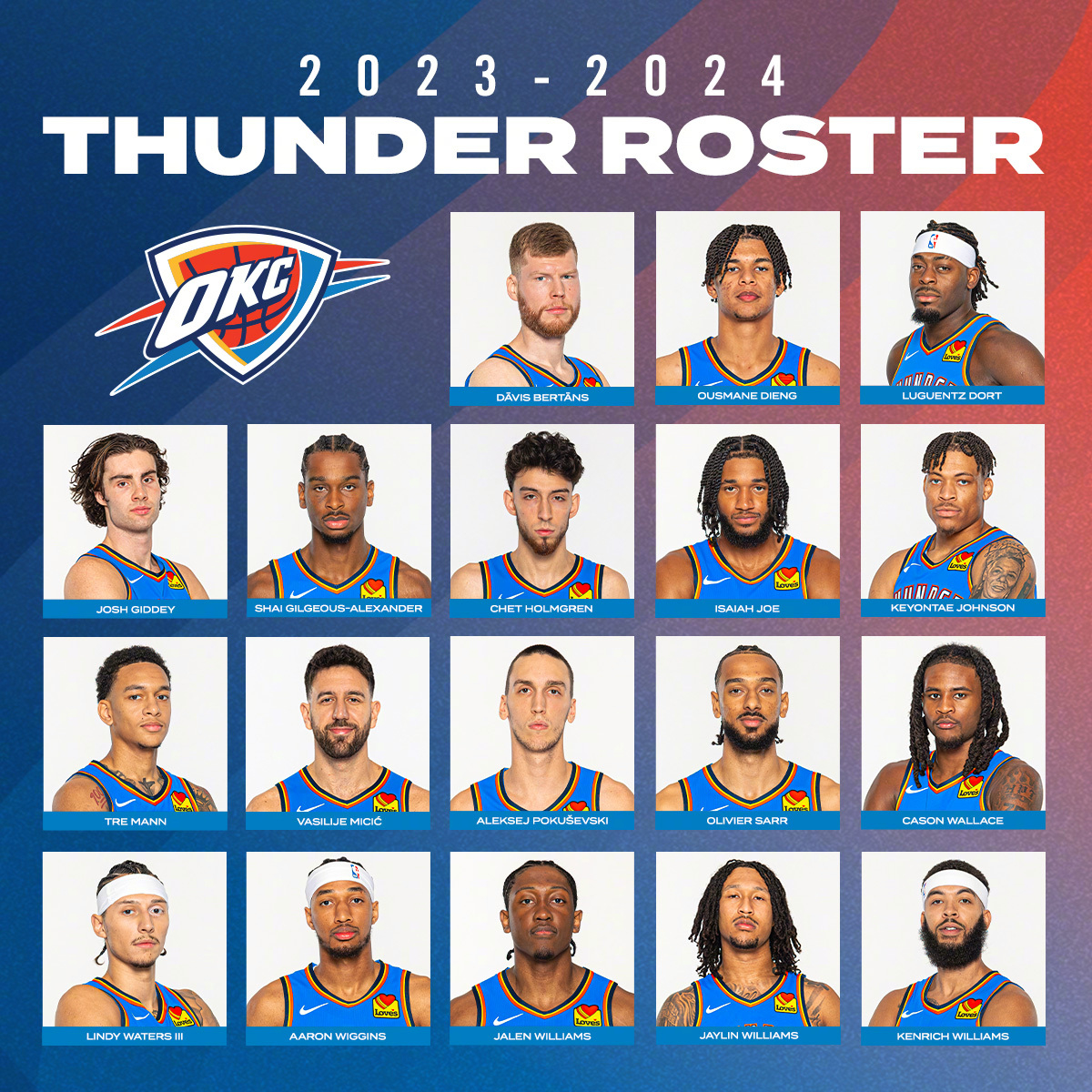 震惊！雷霆出场球员平均年龄25.56岁，青春风暴席卷NBA！