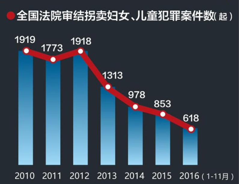 重磅！最高法：拐卖儿童犯罪呈下降趋势，背后原因令人振奋！